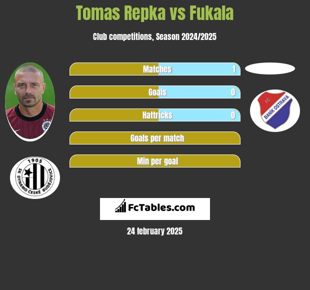 Tomas Repka vs Fukala h2h player stats