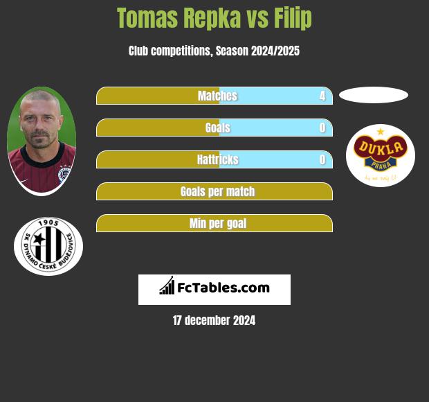 Tomas Repka vs Filip h2h player stats