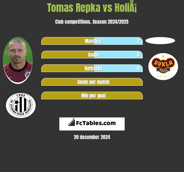 Tomas Repka vs HoliÅ¡ h2h player stats