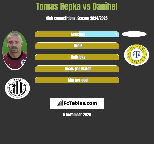 Tomas Repka vs Danihel h2h player stats