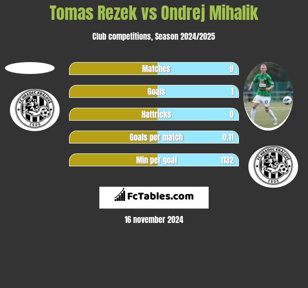 Tomas Rezek vs Ondrej Mihalik h2h player stats