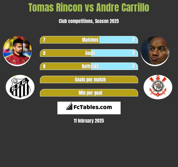 Tomas Rincon vs Andre Carrillo h2h player stats