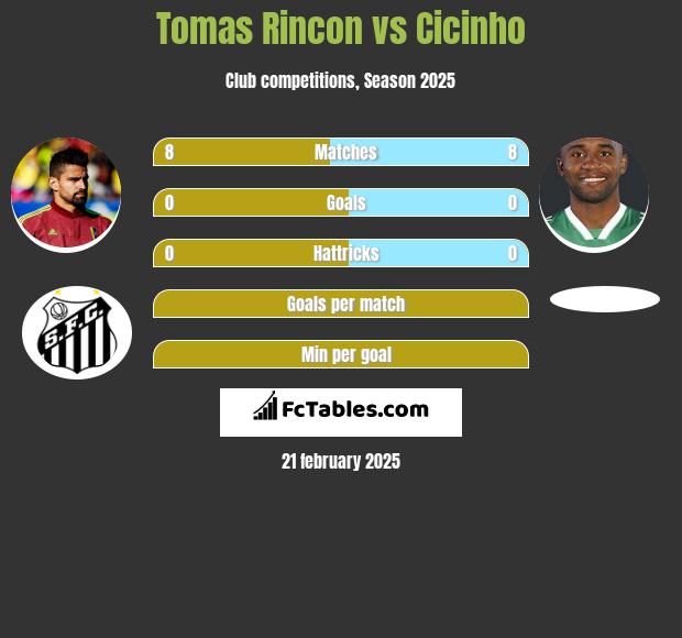 Tomas Rincon vs Cicinho h2h player stats