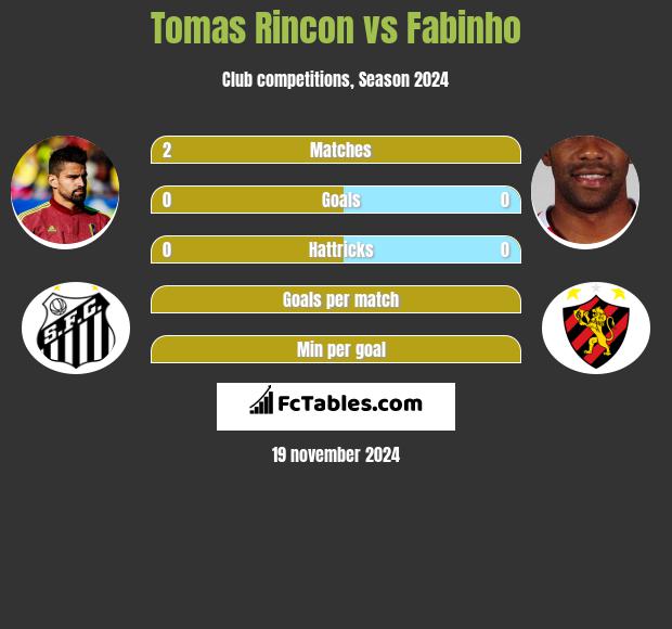 Tomas Rincon vs Fabinho h2h player stats