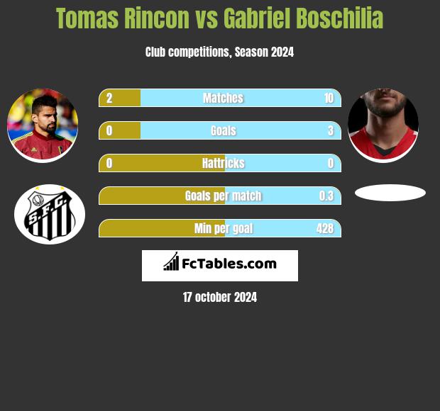 Tomas Rincon vs Gabriel Boschilia h2h player stats