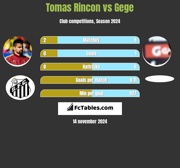 Tomas Rincon vs Gege h2h player stats