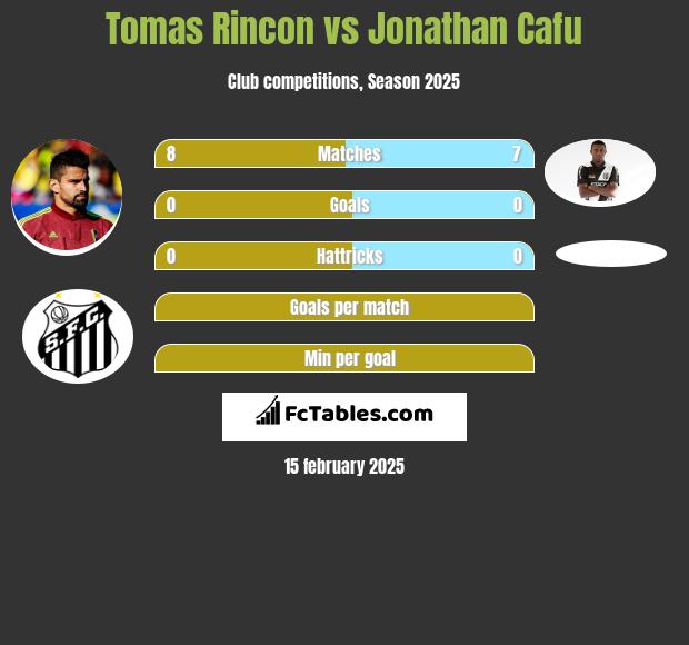 Tomas Rincon vs Jonathan Cafu h2h player stats