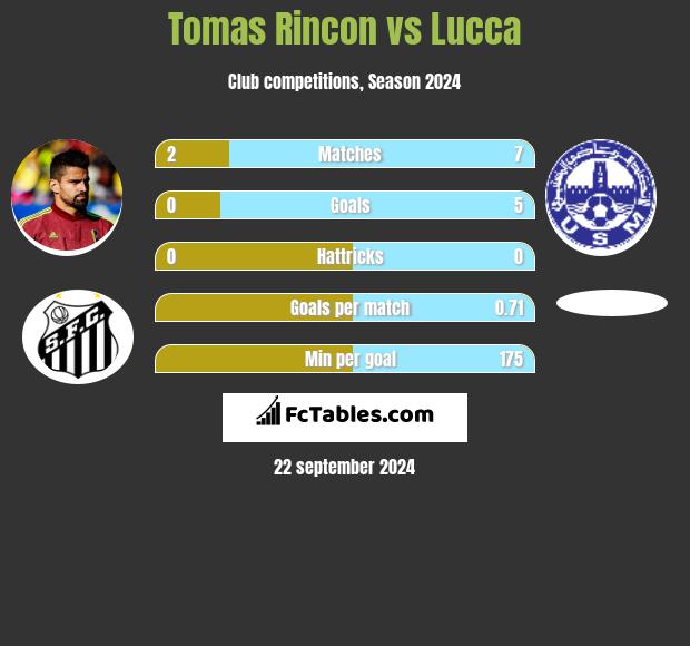 Tomas Rincon vs Lucca h2h player stats