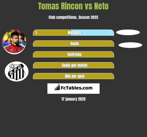 Tomas Rincon vs Neto h2h player stats