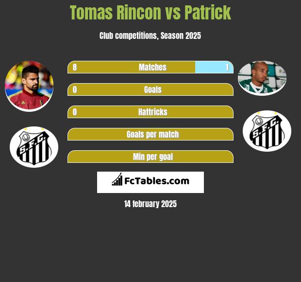 Tomas Rincon vs Patrick h2h player stats