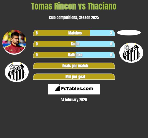 Tomas Rincon vs Thaciano h2h player stats