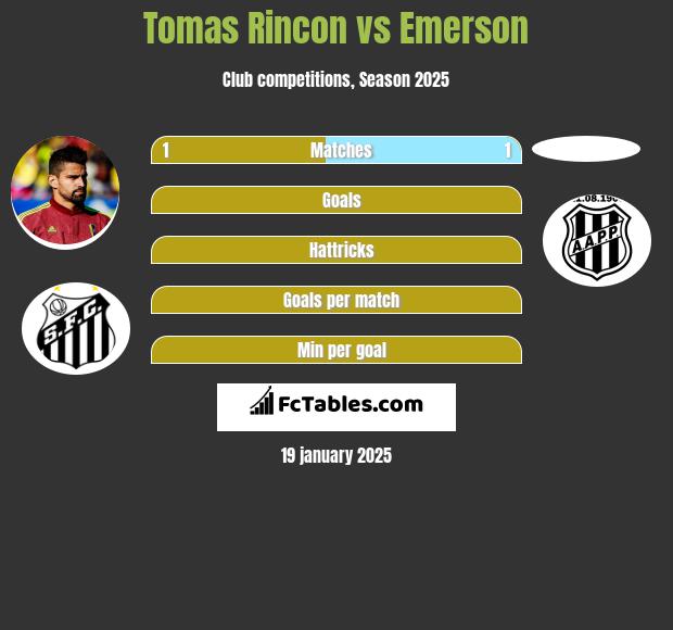 Tomas Rincon vs Emerson h2h player stats