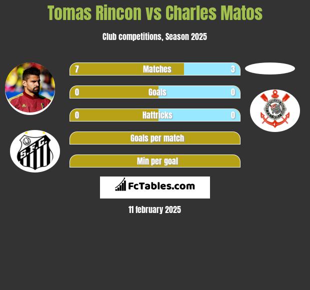 Tomas Rincon vs Charles Matos h2h player stats