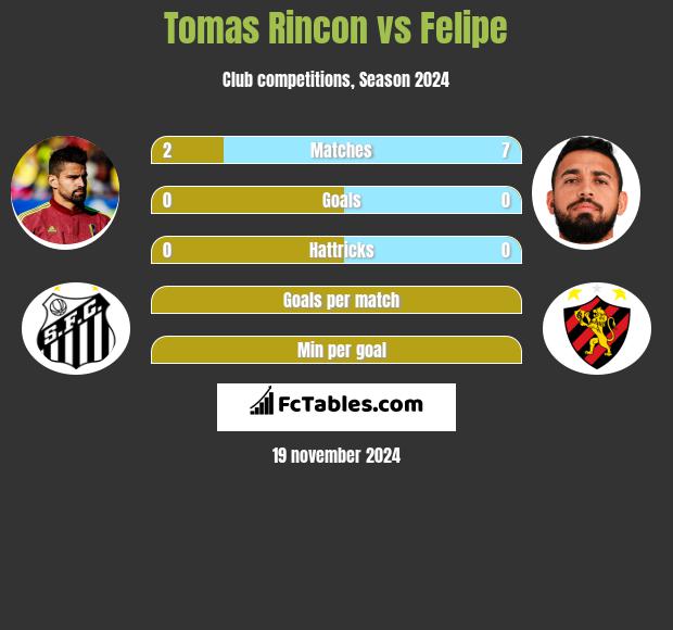 Tomas Rincon vs Felipe h2h player stats