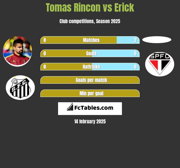 Tomas Rincon vs Erick h2h player stats