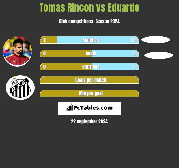 Tomas Rincon vs Eduardo h2h player stats