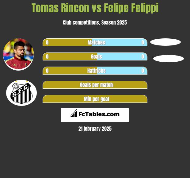 Tomas Rincon vs Felipe Felippi h2h player stats