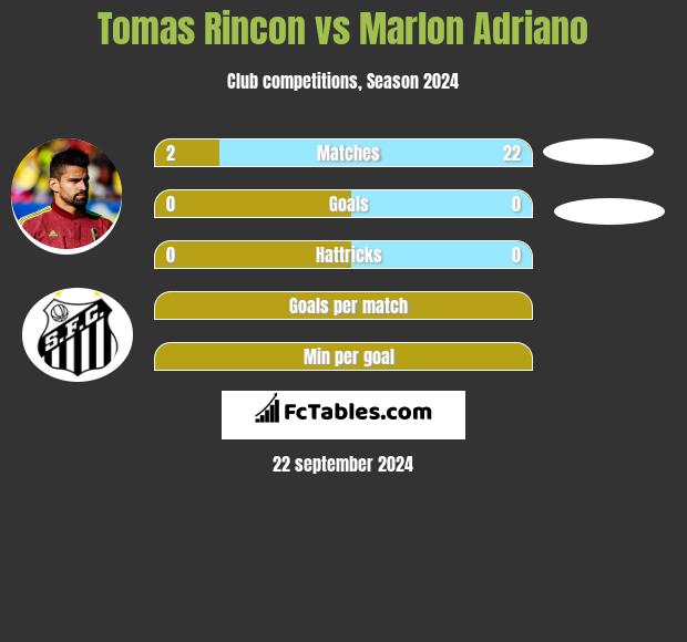 Tomas Rincon vs Marlon Adriano h2h player stats