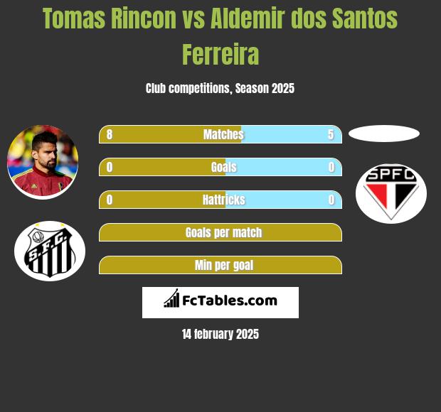 Tomas Rincon vs Aldemir dos Santos Ferreira h2h player stats