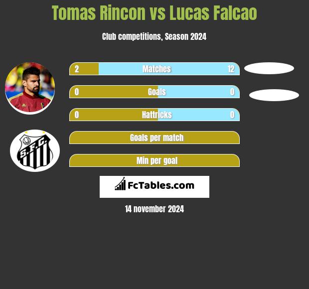 Tomas Rincon vs Lucas Falcao h2h player stats