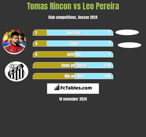 Tomas Rincon vs Leo Pereira h2h player stats