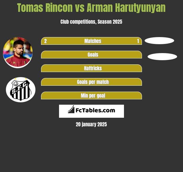 Tomas Rincon vs Arman Harutyunyan h2h player stats