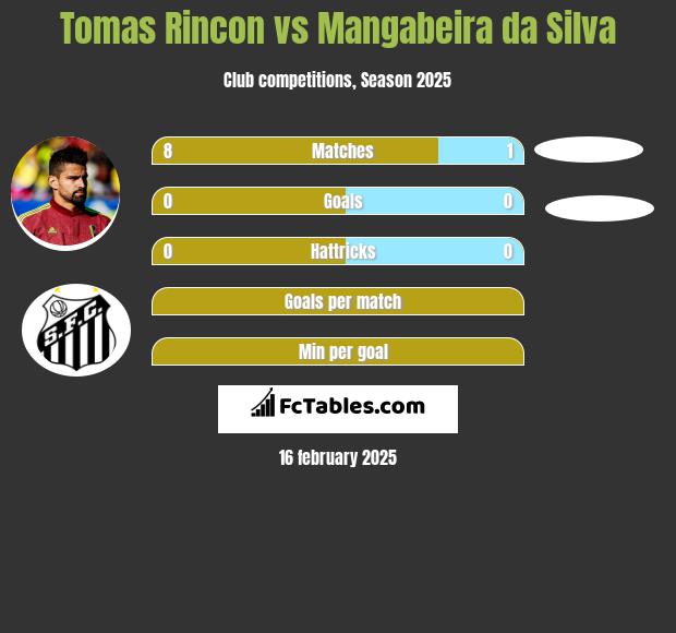 Tomas Rincon vs Mangabeira da Silva h2h player stats