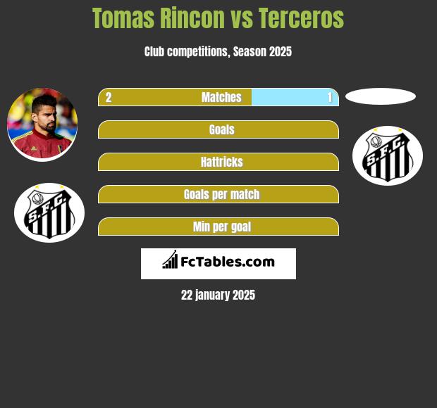 Tomas Rincon vs Terceros h2h player stats