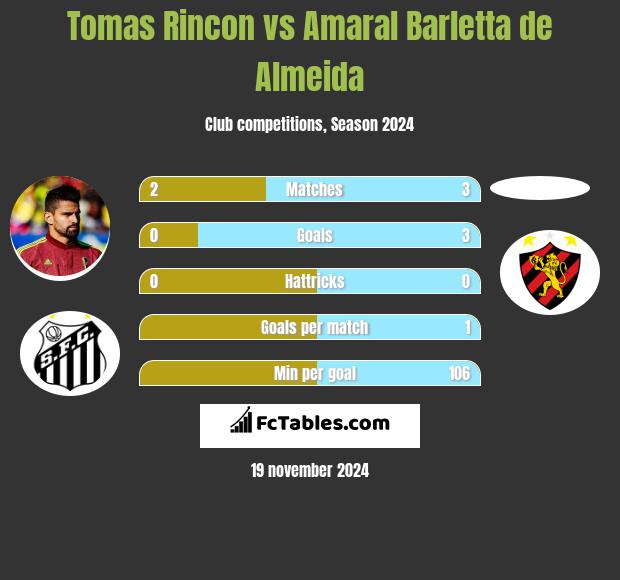 Tomas Rincon vs Amaral Barletta de Almeida h2h player stats