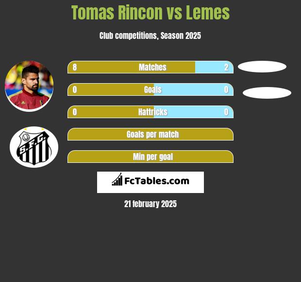 Tomas Rincon vs Lemes h2h player stats