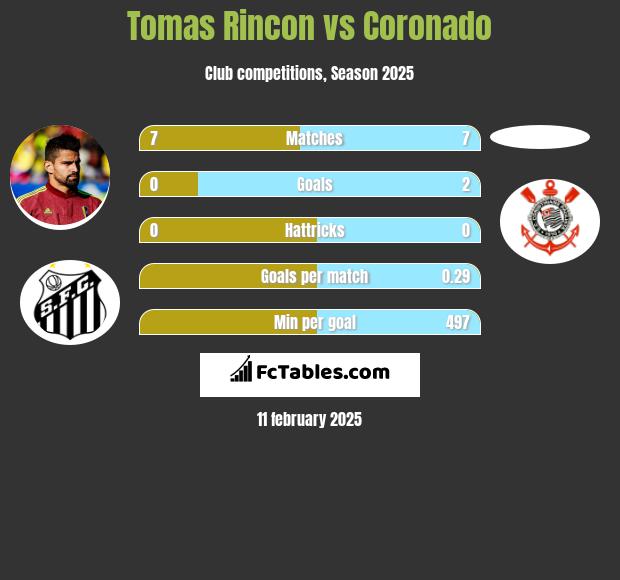 Tomas Rincon vs Coronado h2h player stats