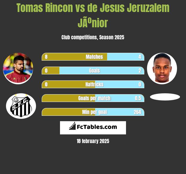 Tomas Rincon vs de Jesus Jeruzalem JÃºnior h2h player stats