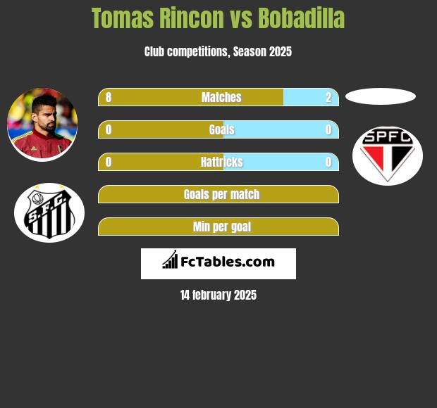 Tomas Rincon vs Bobadilla h2h player stats