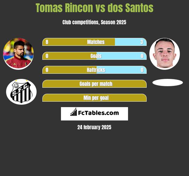 Tomas Rincon vs dos Santos h2h player stats