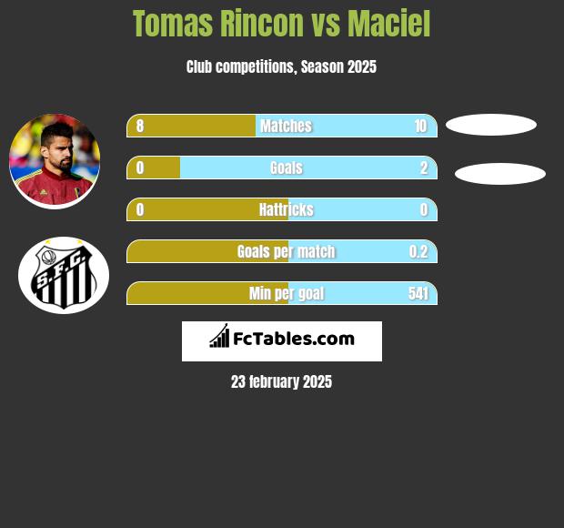 Tomas Rincon vs Maciel h2h player stats