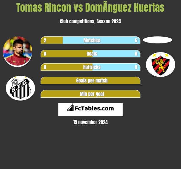 Tomas Rincon vs DomÃ­nguez Huertas h2h player stats