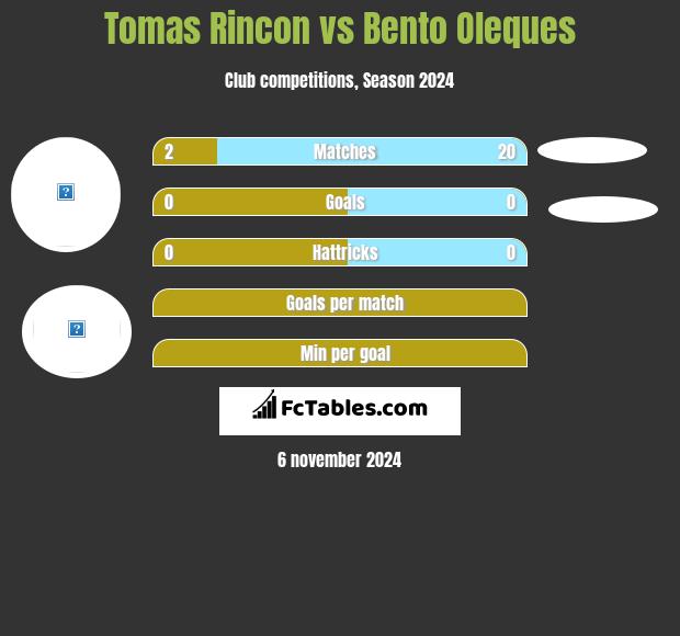 Tomas Rincon vs Bento Oleques h2h player stats