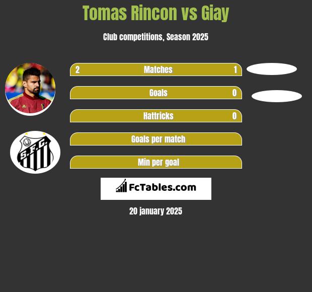 Tomas Rincon vs Giay h2h player stats