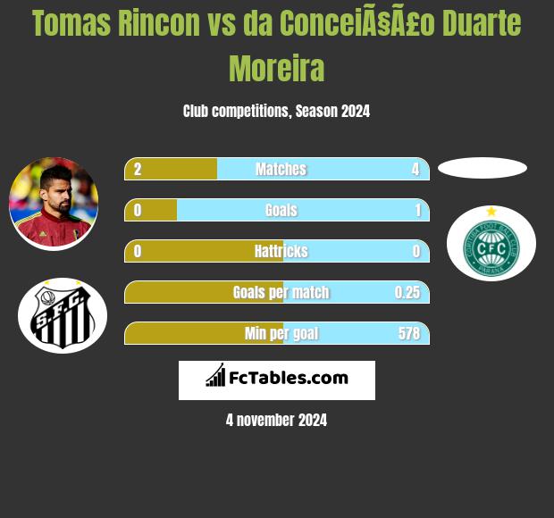 Tomas Rincon vs da ConceiÃ§Ã£o Duarte Moreira h2h player stats