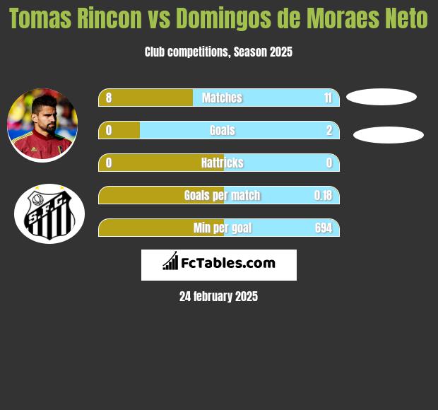 Tomas Rincon vs Domingos de Moraes Neto h2h player stats