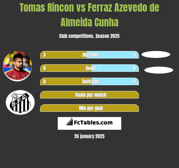 Tomas Rincon vs Ferraz Azevedo de Almeida Cunha h2h player stats