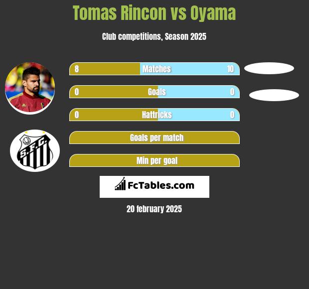 Tomas Rincon vs Oyama h2h player stats