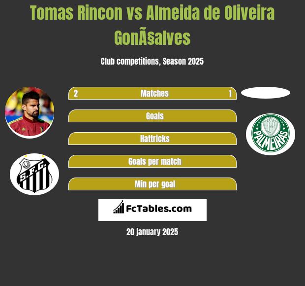 Tomas Rincon vs Almeida de Oliveira GonÃ§alves h2h player stats