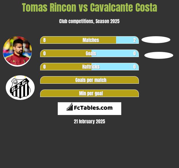 Tomas Rincon vs Cavalcante Costa h2h player stats