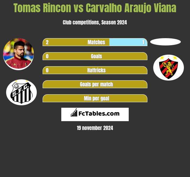 Tomas Rincon vs Carvalho Araujo Viana h2h player stats