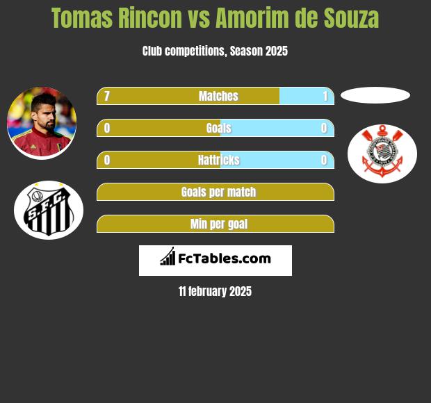 Tomas Rincon vs Amorim de Souza h2h player stats