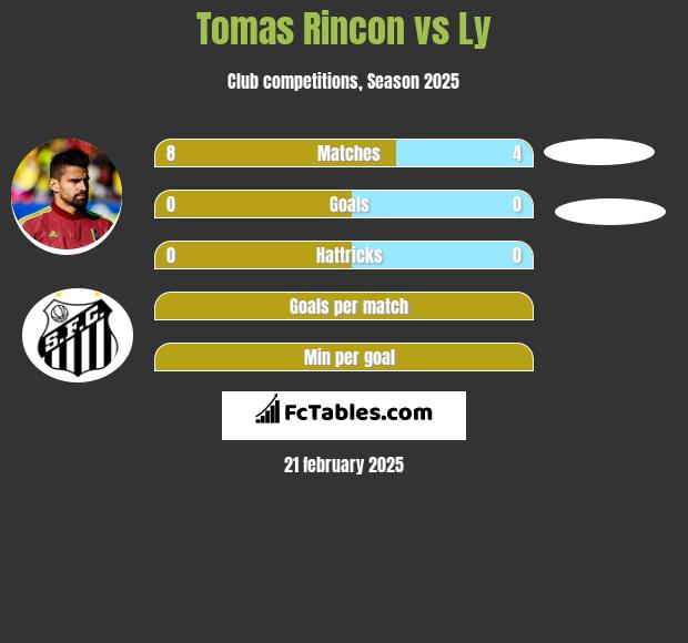 Tomas Rincon vs Ly h2h player stats