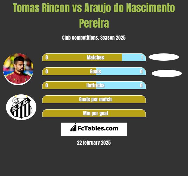 Tomas Rincon vs Araujo do Nascimento Pereira h2h player stats