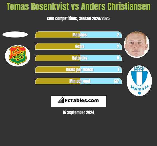 Tomas Rosenkvist vs Anders Christiansen h2h player stats