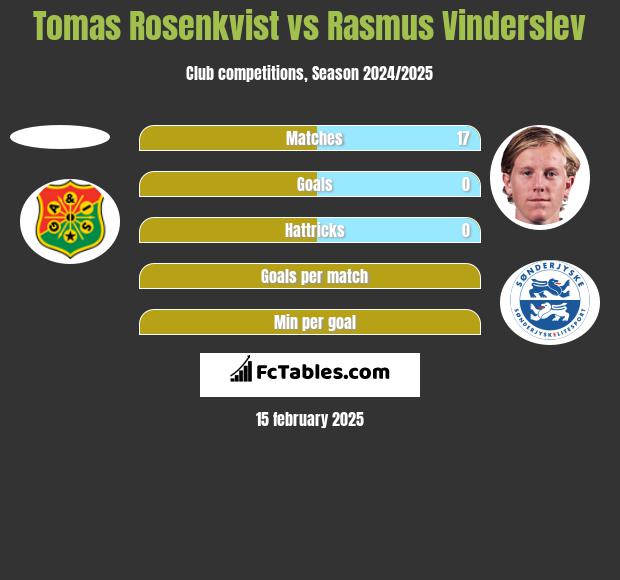 Tomas Rosenkvist vs Rasmus Vinderslev h2h player stats